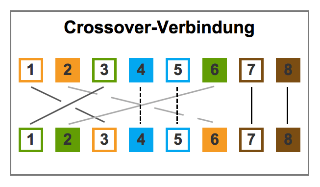 Pinbelegung Crossover Verbindung