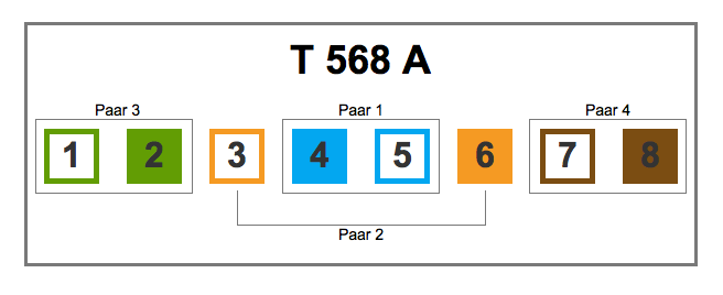 Pinbelegung nach T568A