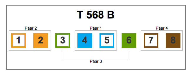 Pinbelegung nach T568B