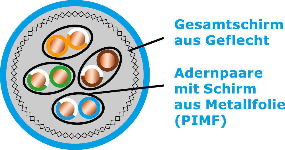 Schirmung Patchkabel / LAN-Kabel S/FTP (PIMF)