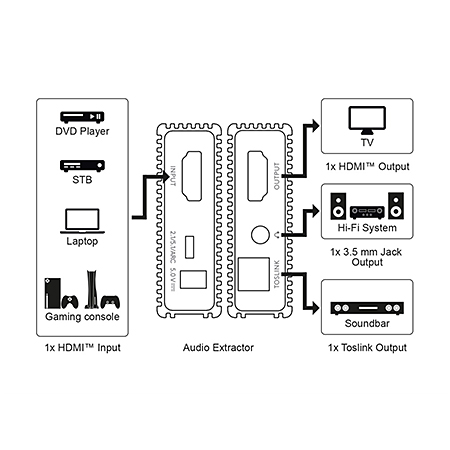 HDMI Audio Extractor 4K@60Hz Sound Splitter für analoge Endgeräte