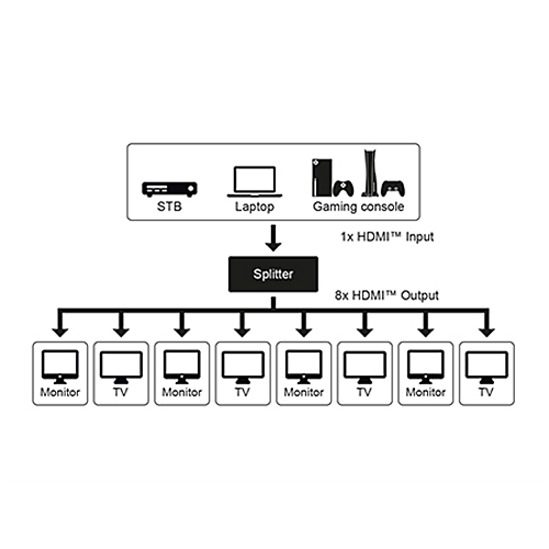 HDMI Splitter 1 IN 8 OUT 4K@60Hz HDMI Verteiler für 8 Displays